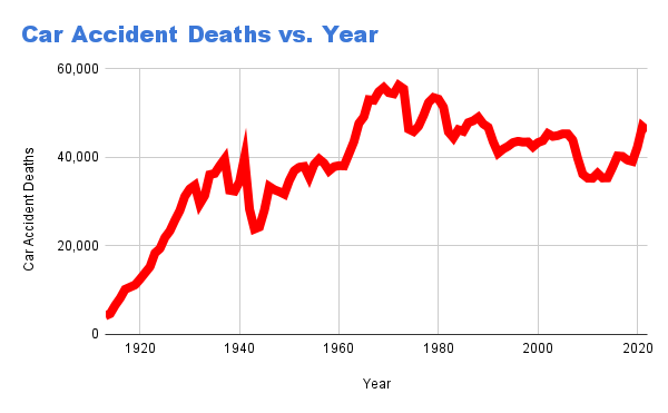 Car accident deaths