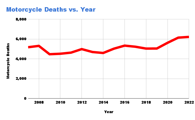 Motorycle death chart