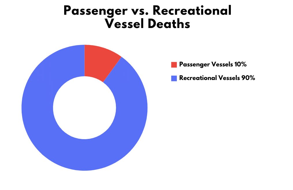 Passenger vs recreational vessel deaths