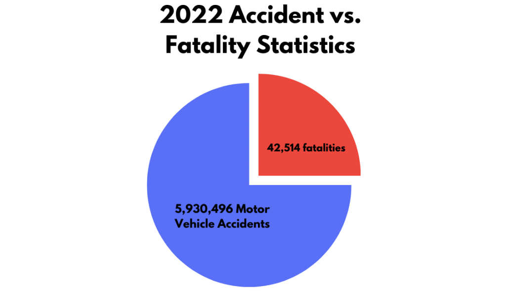 accidents vs fatalities