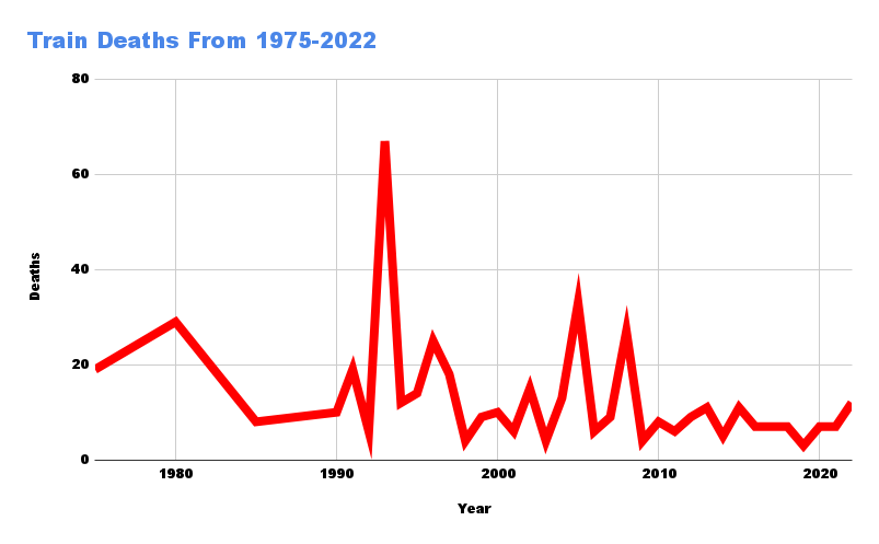 Train deaths